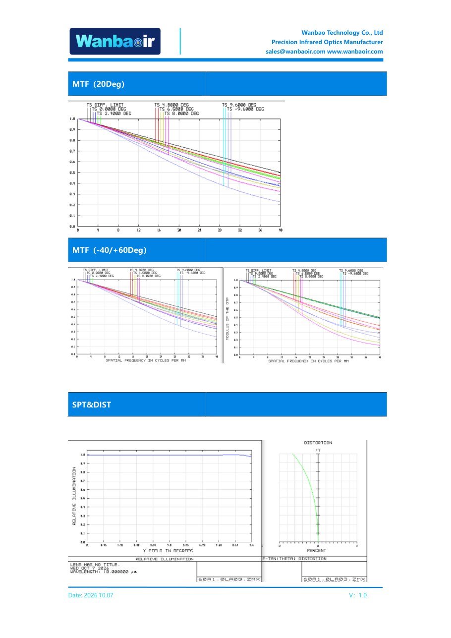 MTF curves at 20 °C, −40 °C and +60 °C, plus relative illumination and distortion, for a 60 mm F/1.0 athermalized LWIR lens